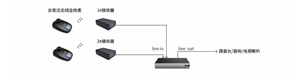 会议达无线全向麦与小鱼易连ME40、ME90链接方案