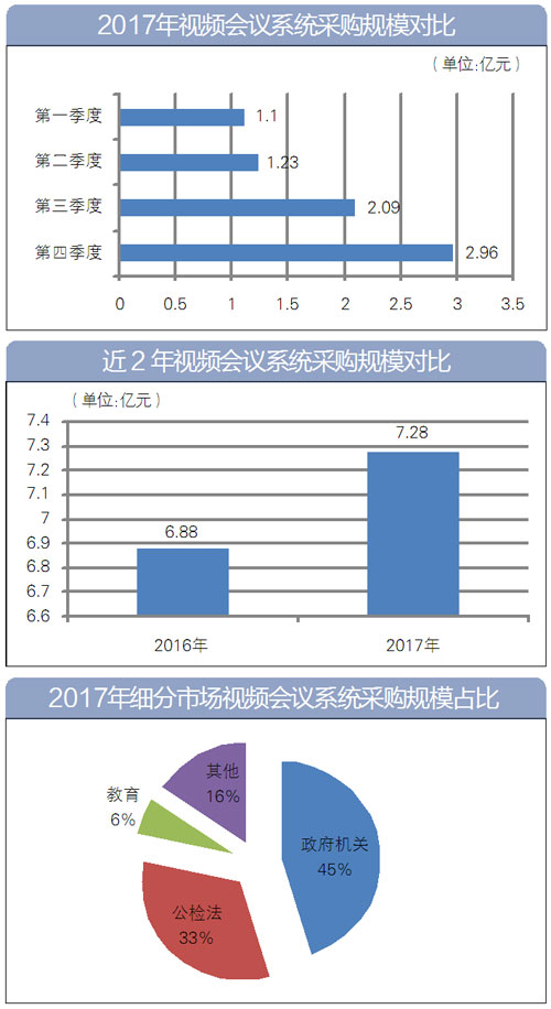 2017年香蕉视频免费看污系统采购规模对比