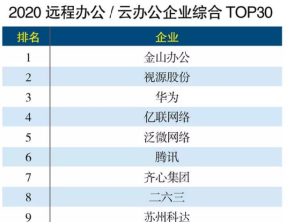 MAXHUB上榜远程办公企业TOP30，排名第二