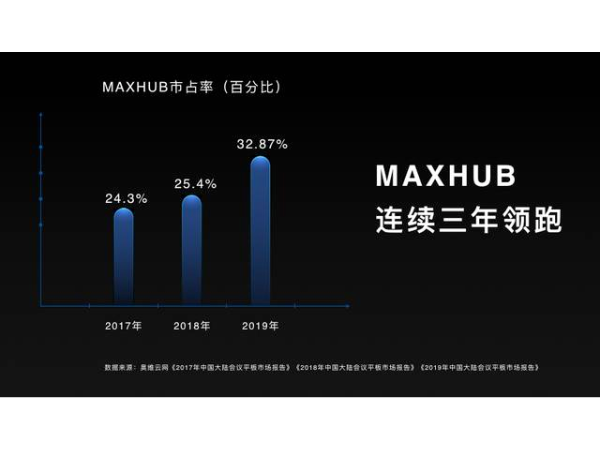 乘新基建之风 MAXHUB瞄准香蕉视频污黄下载全球万亿级潜在市场