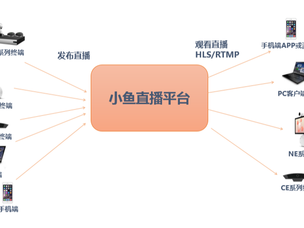 直播用什么设备比较好？推荐小鱼易连